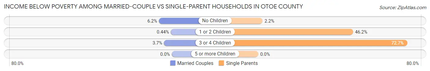 Income Below Poverty Among Married-Couple vs Single-Parent Households in Otoe County