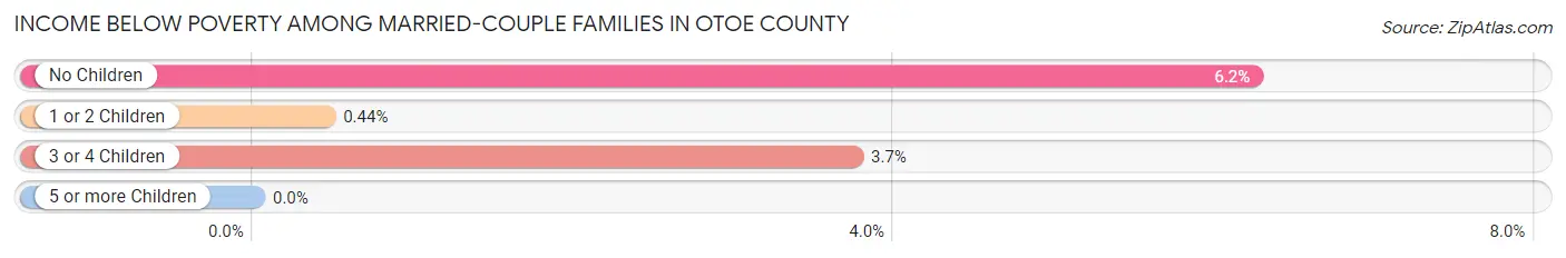Income Below Poverty Among Married-Couple Families in Otoe County
