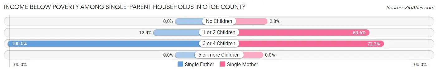 Income Below Poverty Among Single-Parent Households in Otoe County