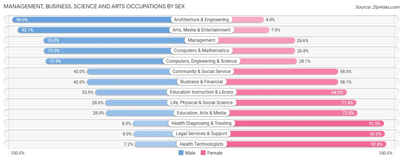 Management, Business, Science and Arts Occupations by Sex in Otoe County