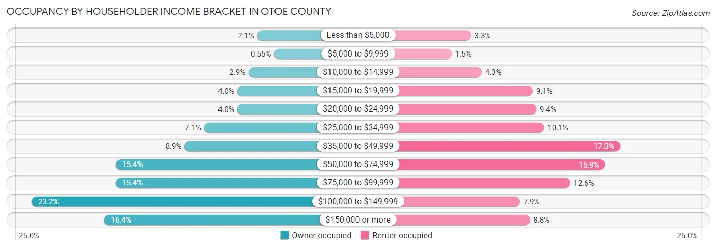 Occupancy by Householder Income Bracket in Otoe County