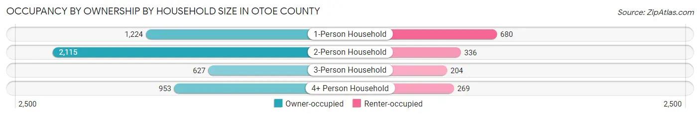 Occupancy by Ownership by Household Size in Otoe County