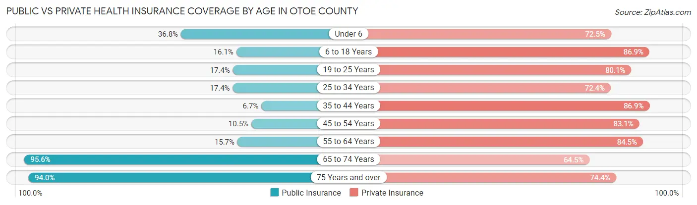 Public vs Private Health Insurance Coverage by Age in Otoe County