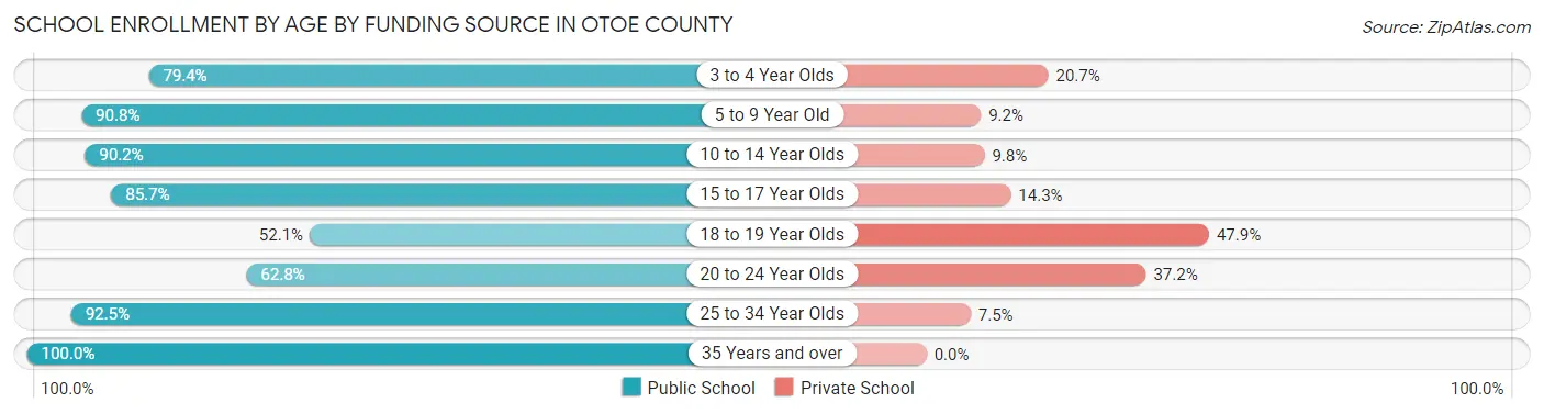 School Enrollment by Age by Funding Source in Otoe County