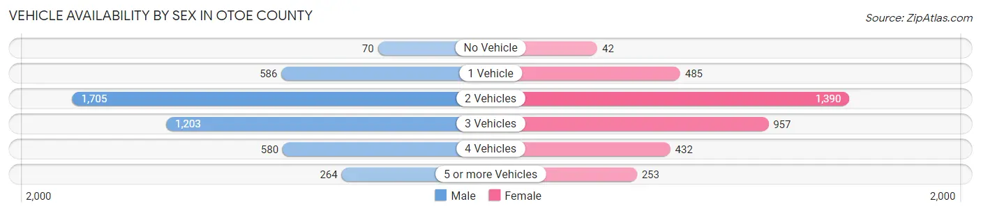 Vehicle Availability by Sex in Otoe County