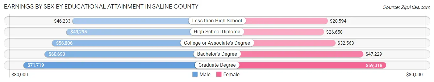 Earnings by Sex by Educational Attainment in Saline County