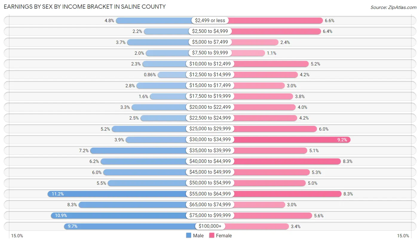 Earnings by Sex by Income Bracket in Saline County