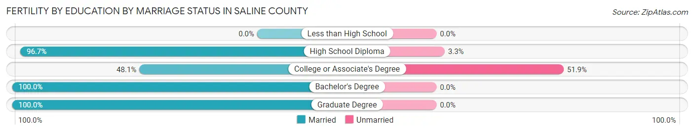 Female Fertility by Education by Marriage Status in Saline County