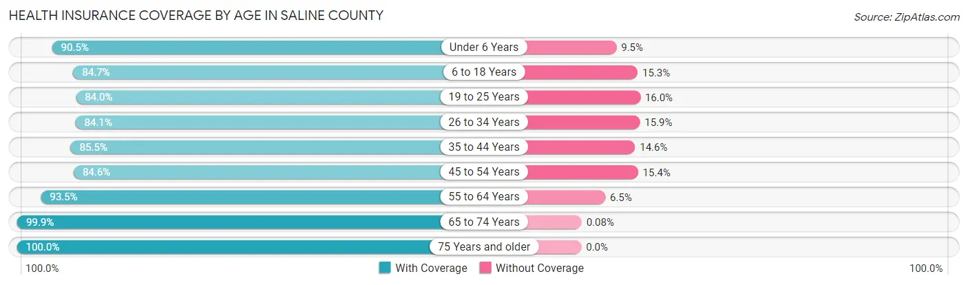Health Insurance Coverage by Age in Saline County