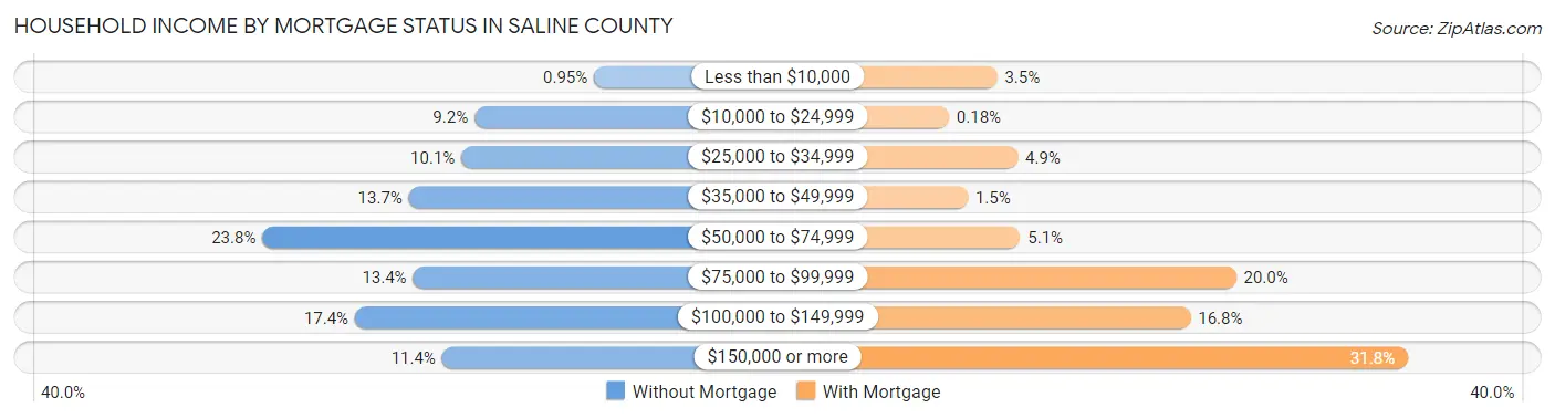Household Income by Mortgage Status in Saline County