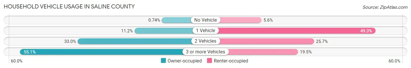 Household Vehicle Usage in Saline County