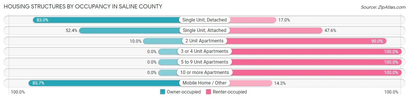 Housing Structures by Occupancy in Saline County