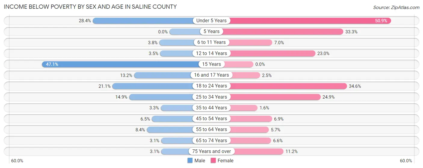 Income Below Poverty by Sex and Age in Saline County