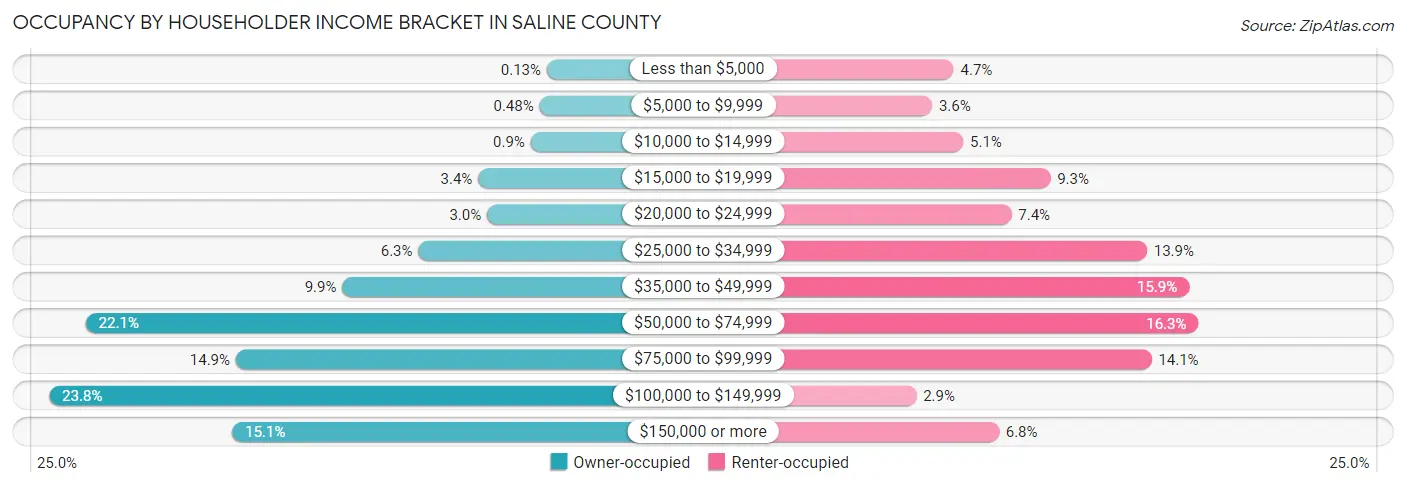 Occupancy by Householder Income Bracket in Saline County