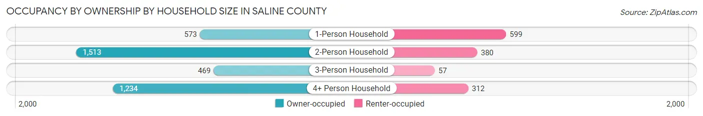 Occupancy by Ownership by Household Size in Saline County