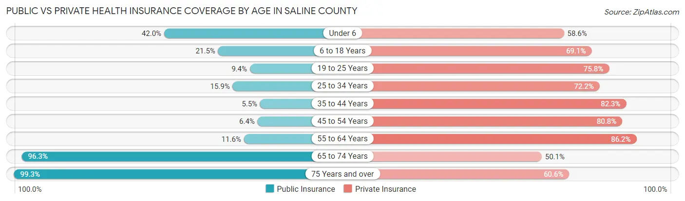 Public vs Private Health Insurance Coverage by Age in Saline County