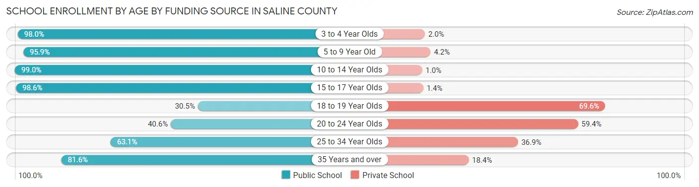 School Enrollment by Age by Funding Source in Saline County