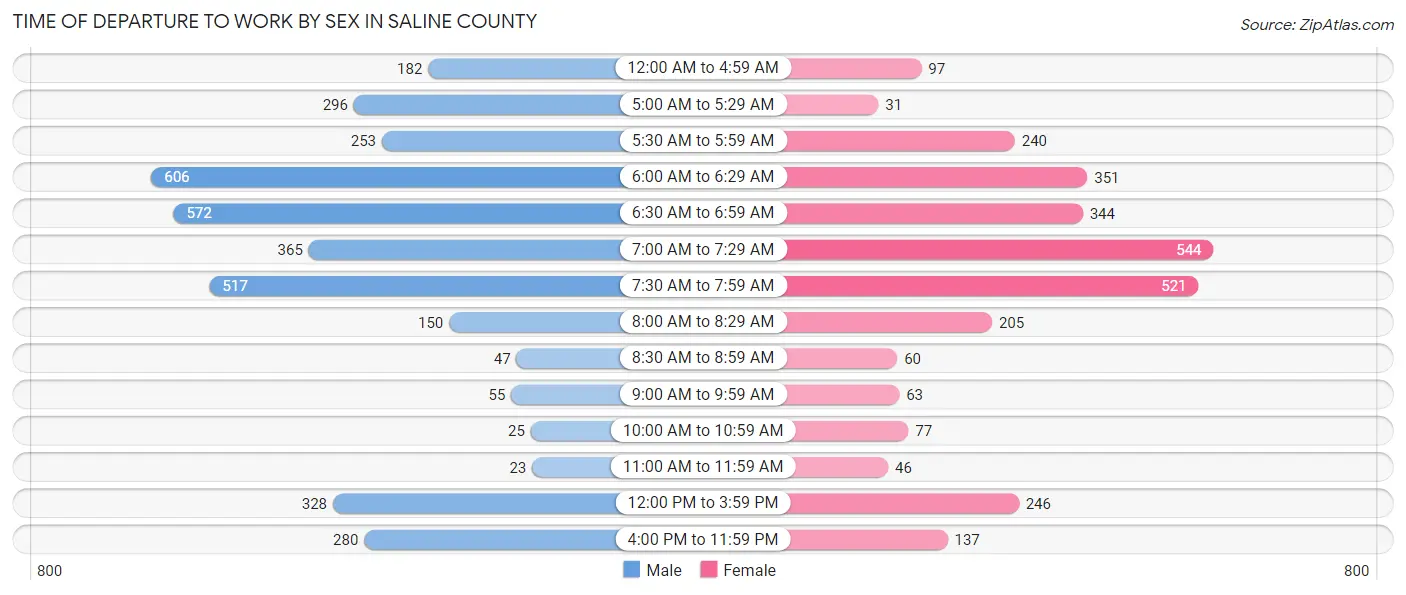 Time of Departure to Work by Sex in Saline County