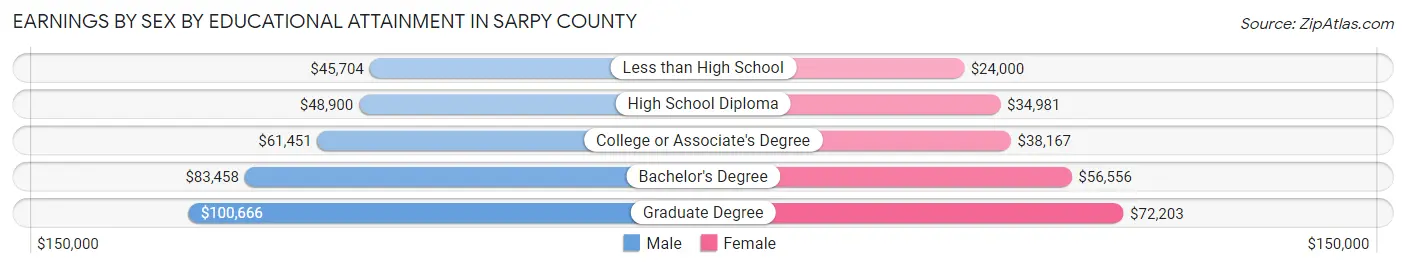 Earnings by Sex by Educational Attainment in Sarpy County