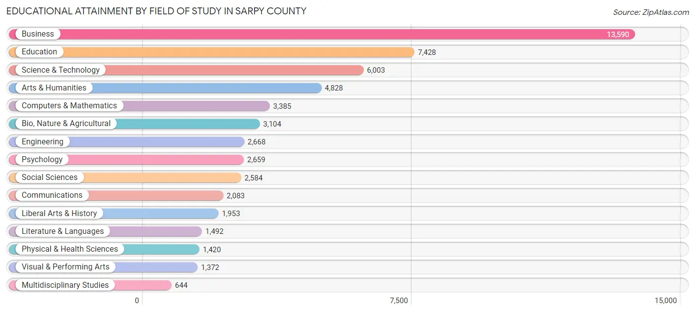 Educational Attainment by Field of Study in Sarpy County