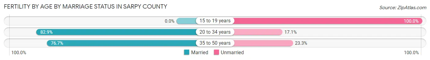 Female Fertility by Age by Marriage Status in Sarpy County