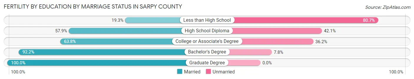Female Fertility by Education by Marriage Status in Sarpy County