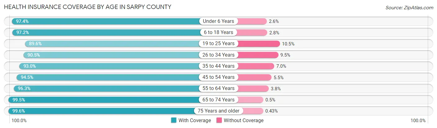 Health Insurance Coverage by Age in Sarpy County