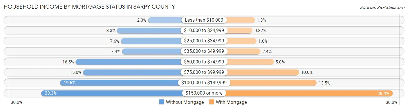 Household Income by Mortgage Status in Sarpy County