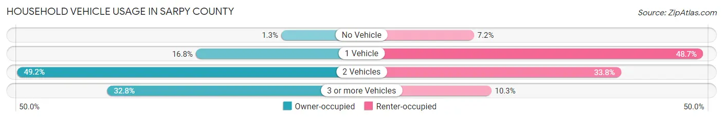 Household Vehicle Usage in Sarpy County
