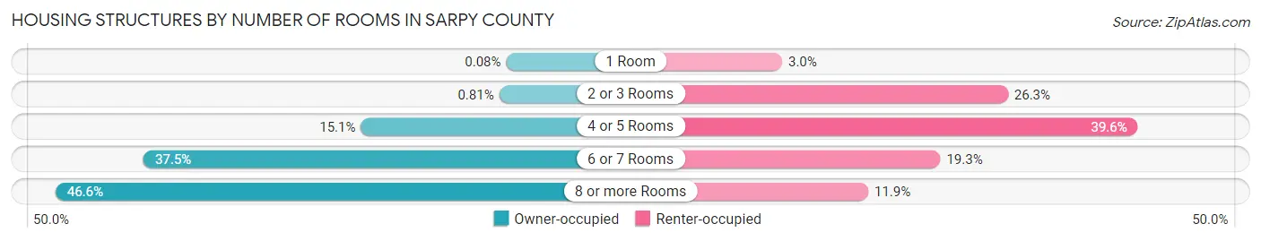 Housing Structures by Number of Rooms in Sarpy County
