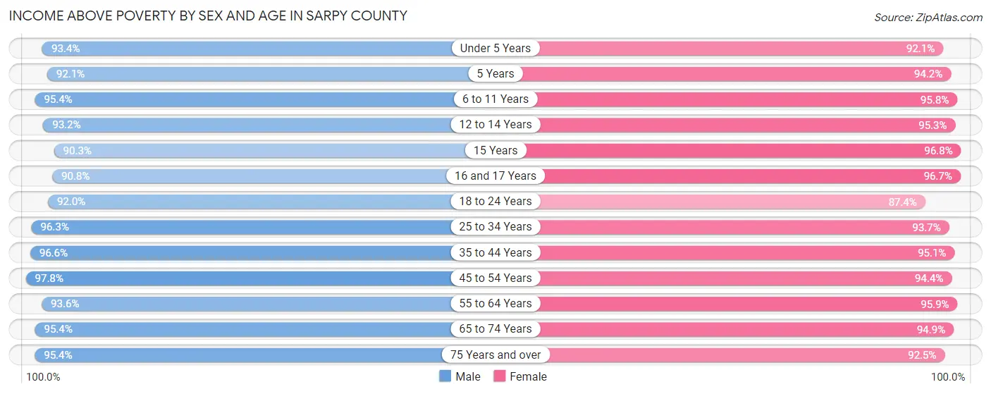 Income Above Poverty by Sex and Age in Sarpy County