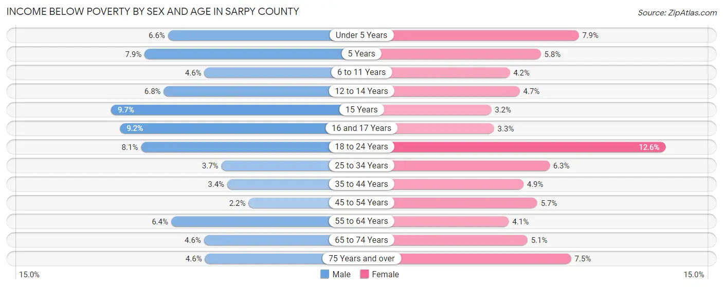Income Below Poverty by Sex and Age in Sarpy County