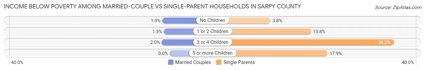 Income Below Poverty Among Married-Couple vs Single-Parent Households in Sarpy County