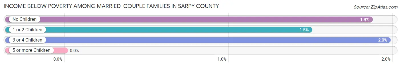 Income Below Poverty Among Married-Couple Families in Sarpy County