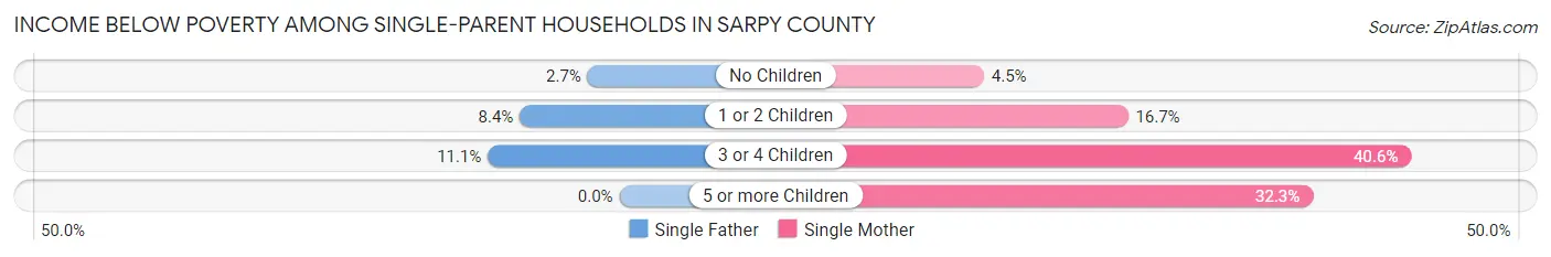 Income Below Poverty Among Single-Parent Households in Sarpy County