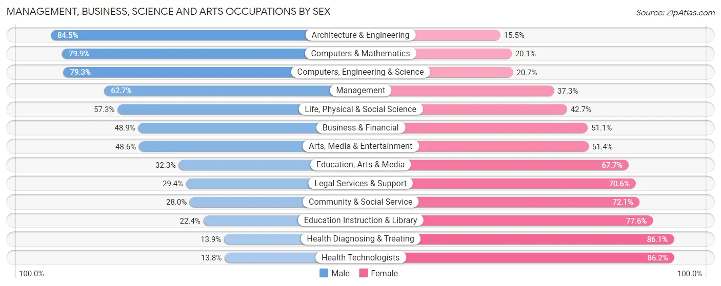Management, Business, Science and Arts Occupations by Sex in Sarpy County