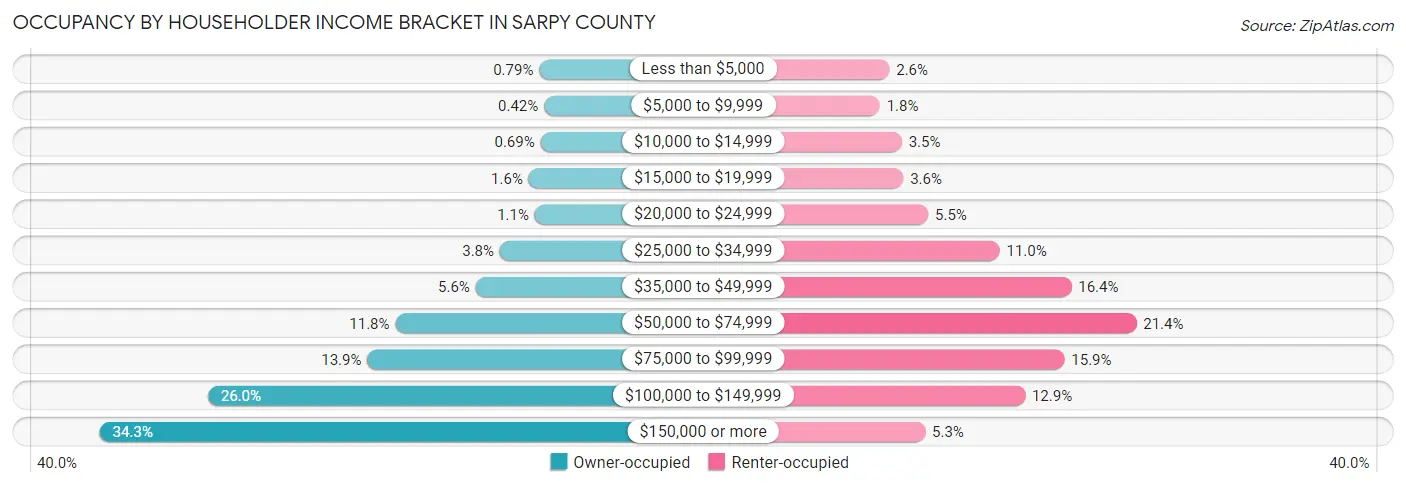 Occupancy by Householder Income Bracket in Sarpy County