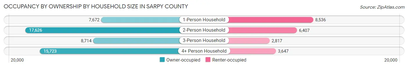 Occupancy by Ownership by Household Size in Sarpy County