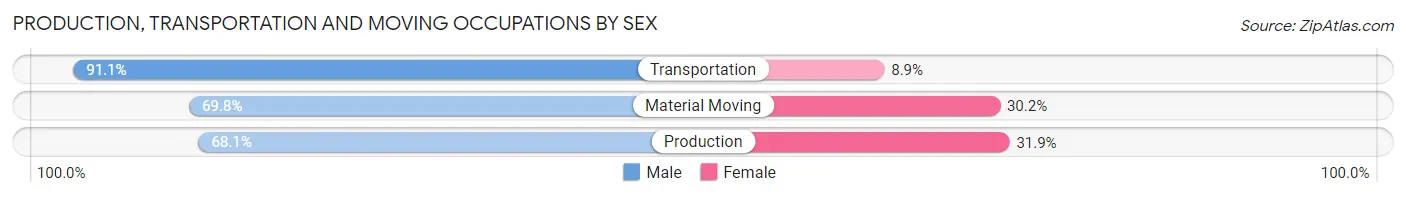 Production, Transportation and Moving Occupations by Sex in Sarpy County