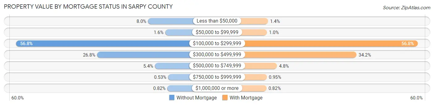 Property Value by Mortgage Status in Sarpy County