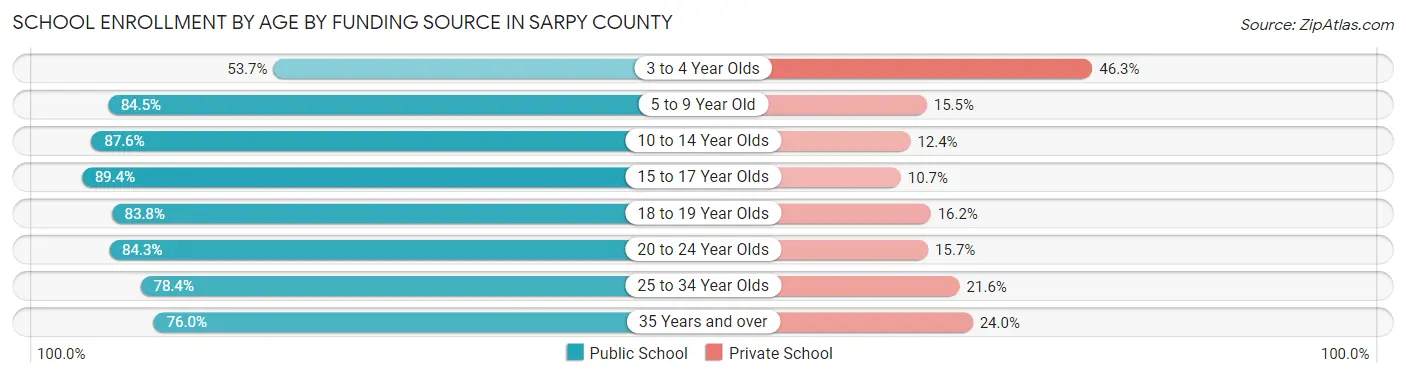 School Enrollment by Age by Funding Source in Sarpy County