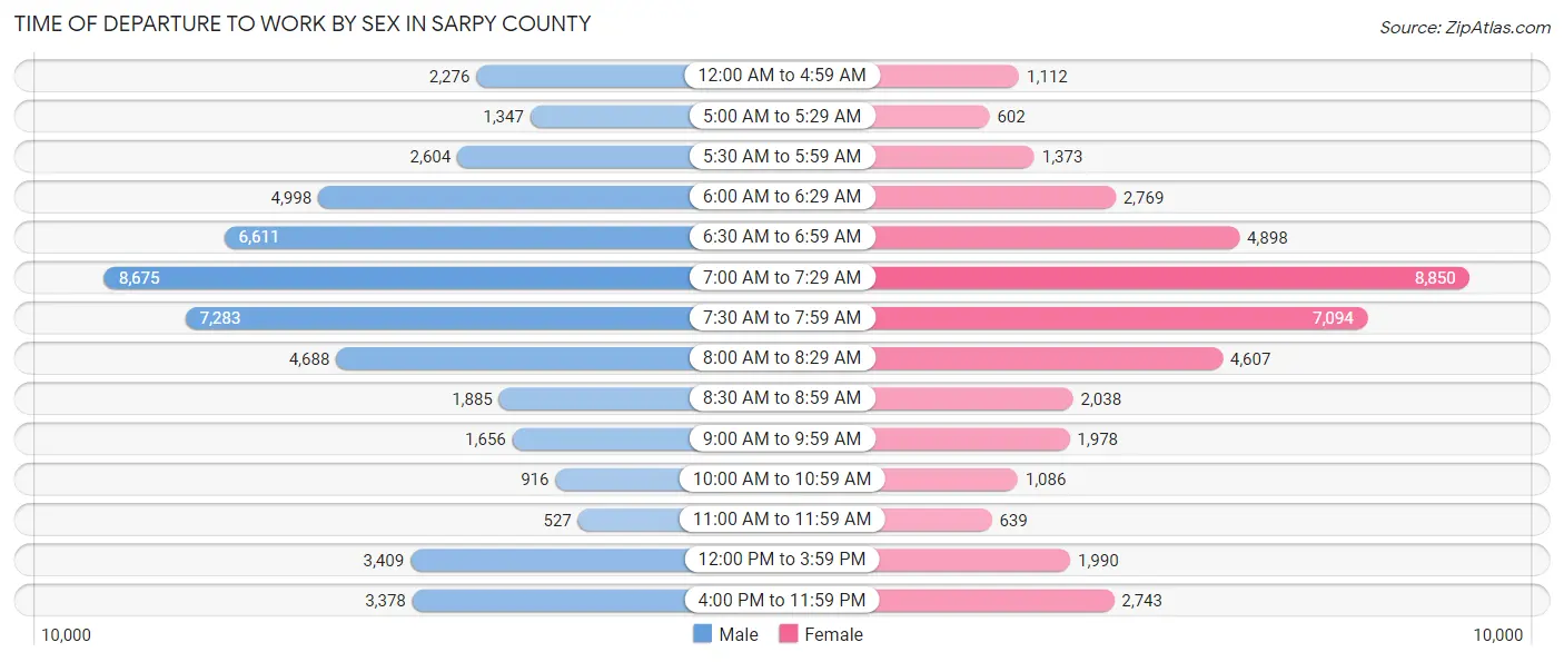 Time of Departure to Work by Sex in Sarpy County
