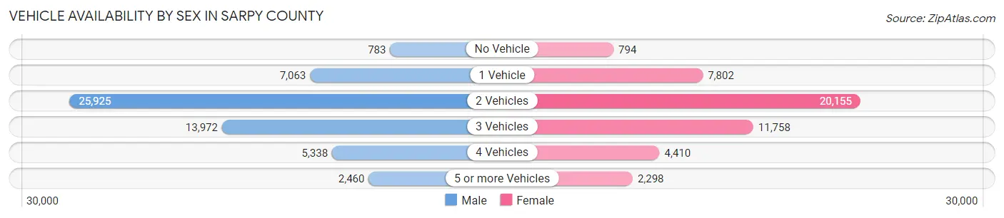 Vehicle Availability by Sex in Sarpy County