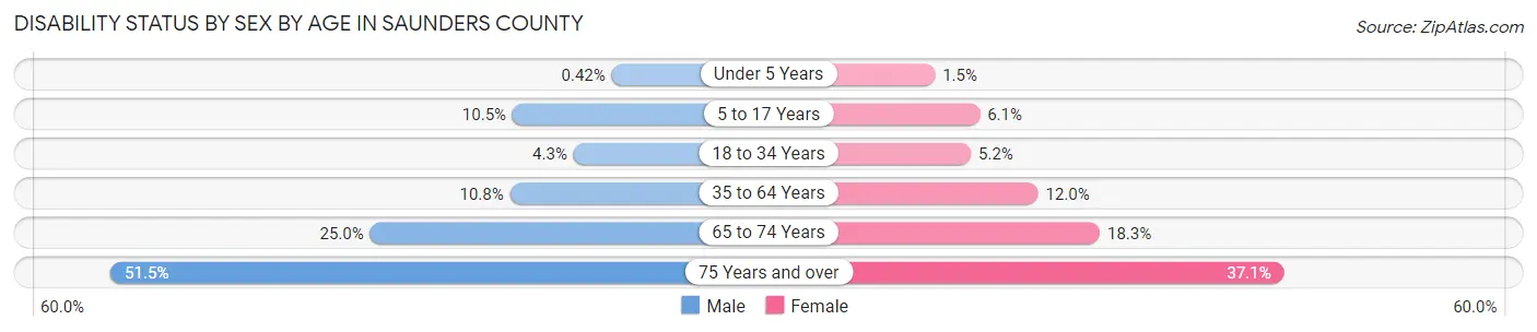 Disability Status by Sex by Age in Saunders County