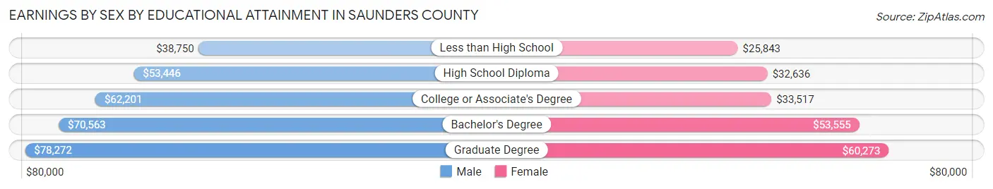 Earnings by Sex by Educational Attainment in Saunders County