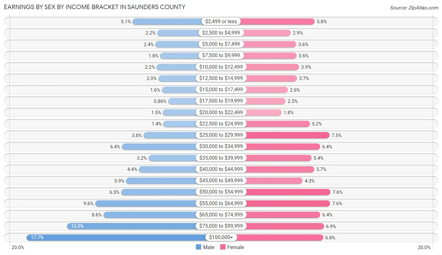 Earnings by Sex by Income Bracket in Saunders County