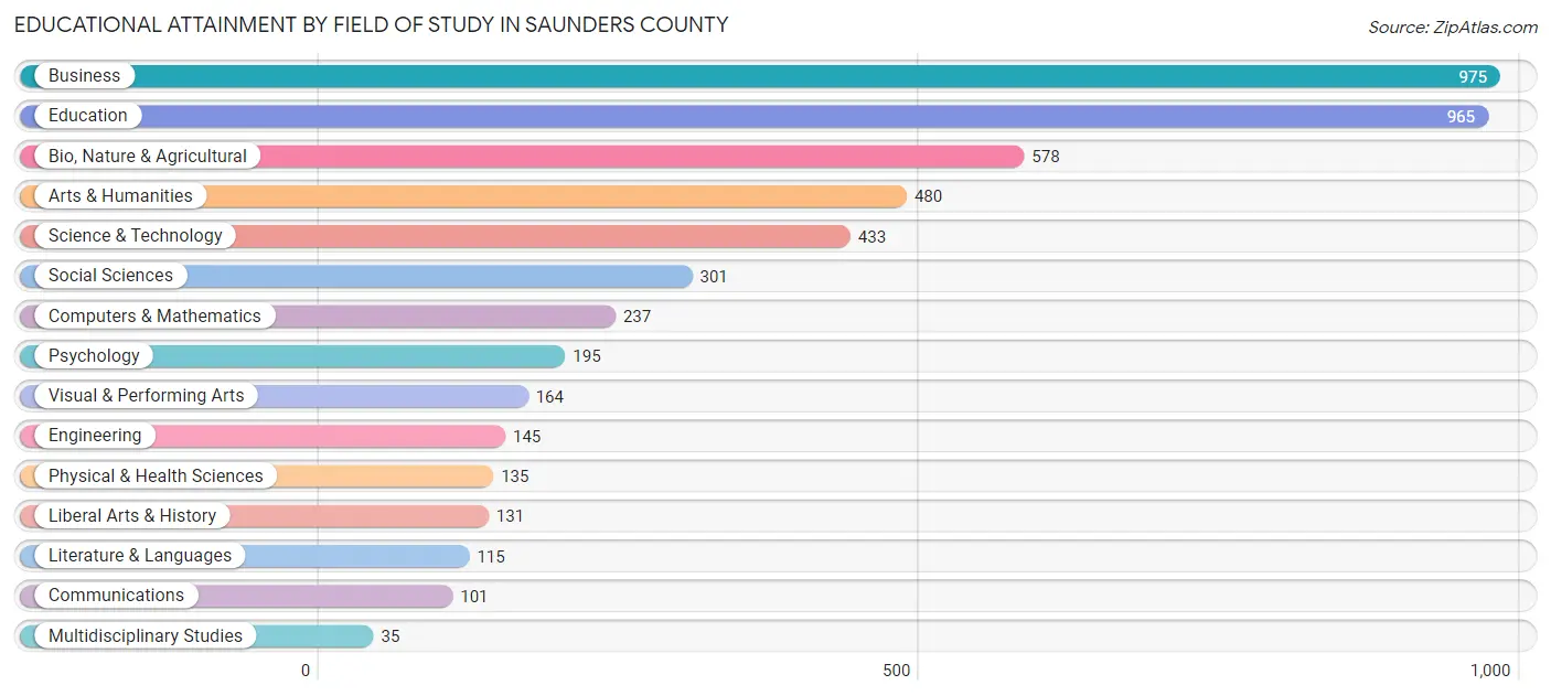 Educational Attainment by Field of Study in Saunders County
