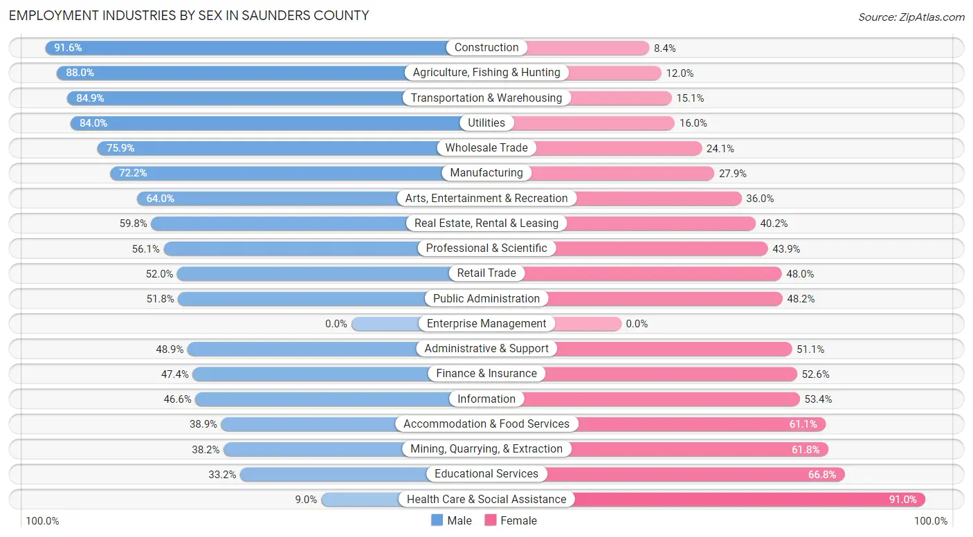 Employment Industries by Sex in Saunders County
