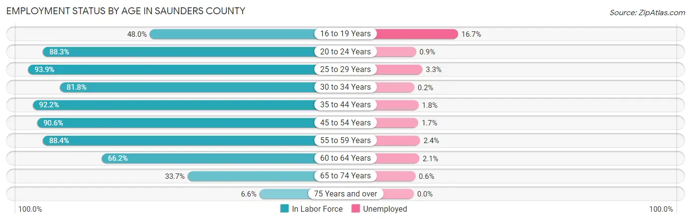 Employment Status by Age in Saunders County