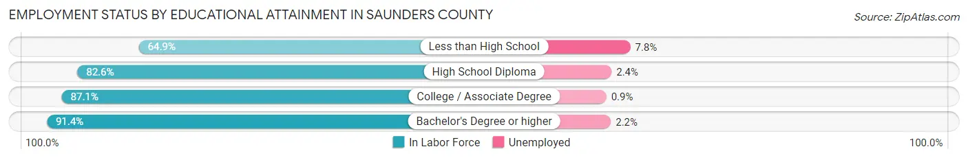 Employment Status by Educational Attainment in Saunders County